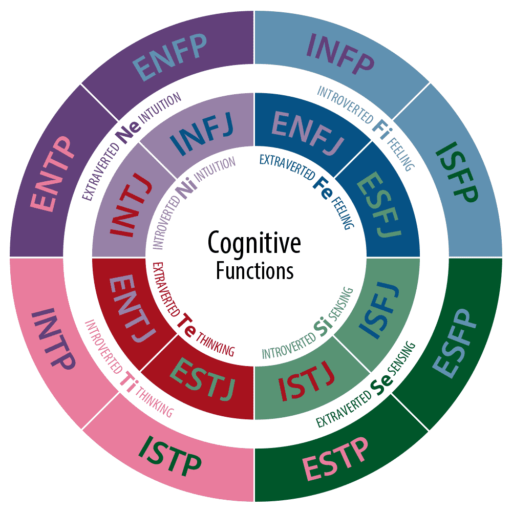 Myers Briggs Population Research : r/mbti