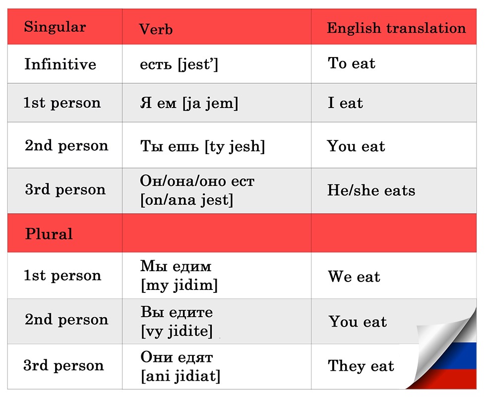 Tackle Russian Verb Conjugations Today on LingQ