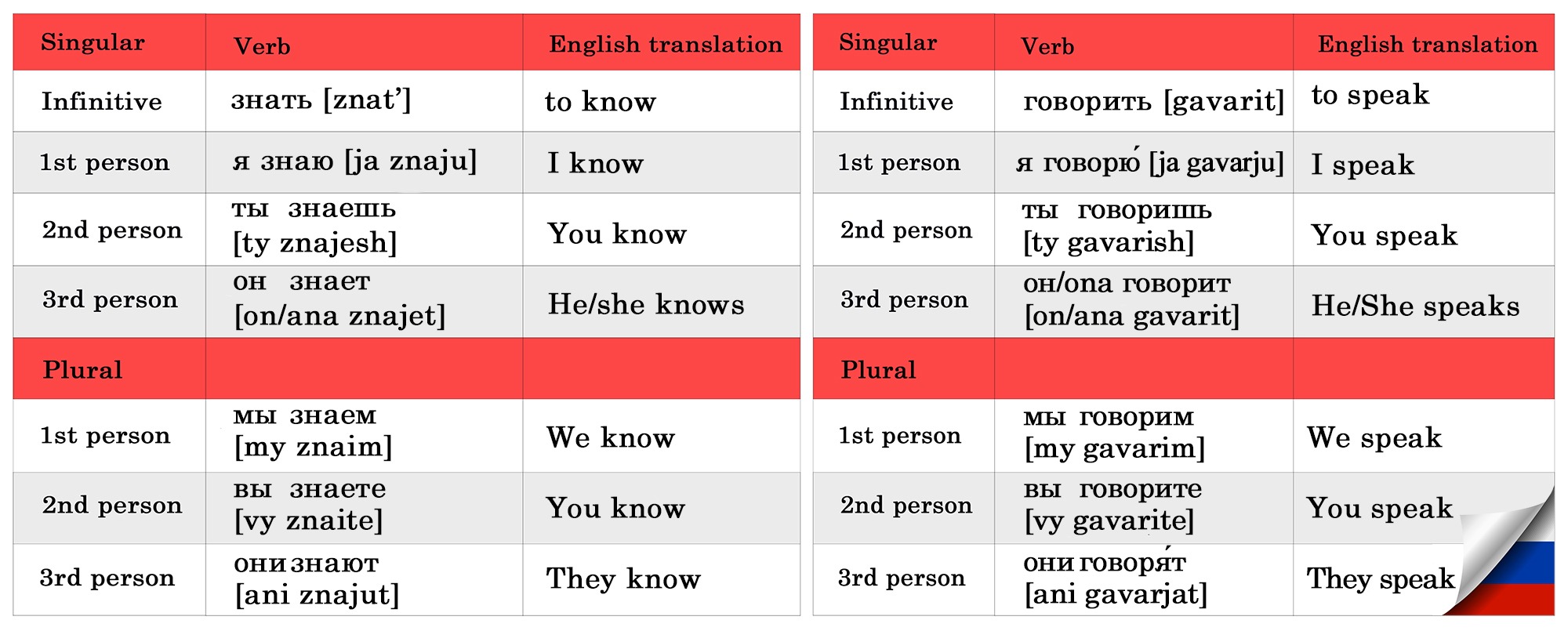 Tackle Russian Verb Conjugations Today - LingQ Blog