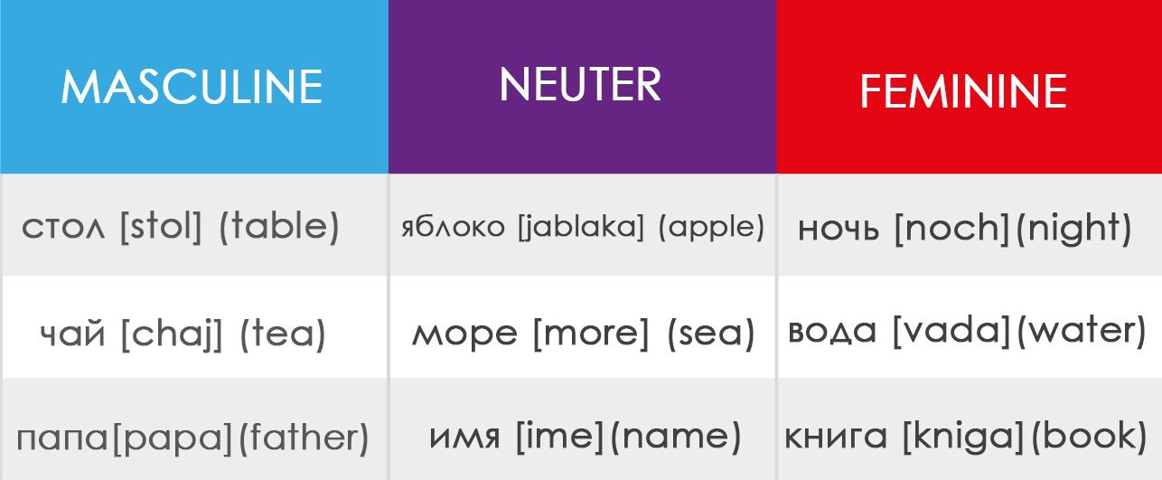 Russian Grammar In Tables And Charts