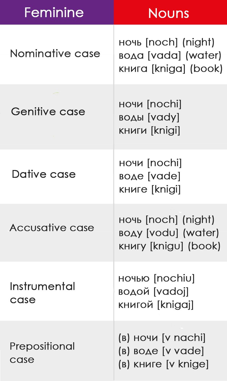 Russian Grammar In Tables And Charts