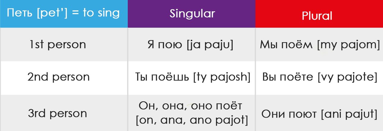 Russian Grammar In Tables And Charts