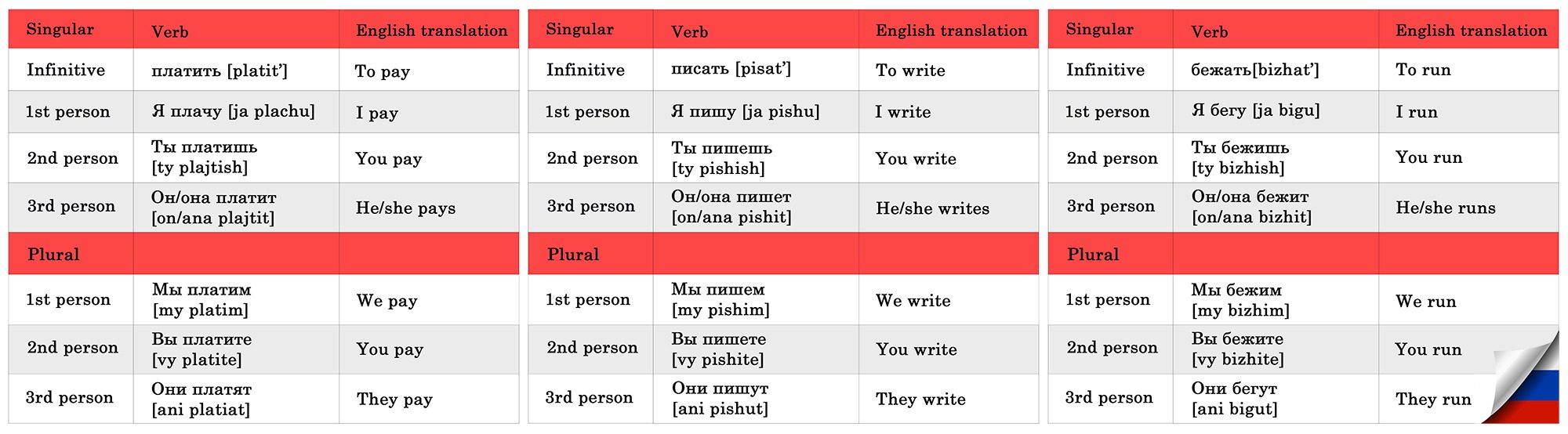 Tackle Russian Verb Conjugations Today - LingQ Blog