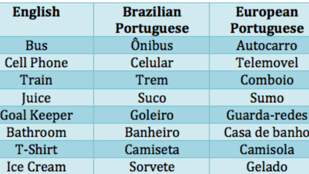 How to Learn Portuguese Quickly