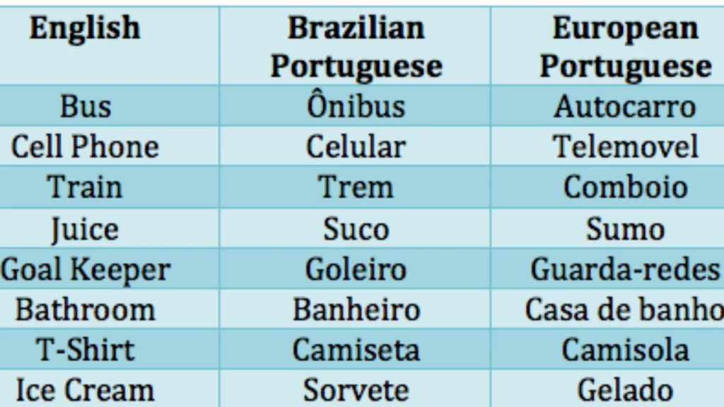 How Hard is it to Learn Portuguese?