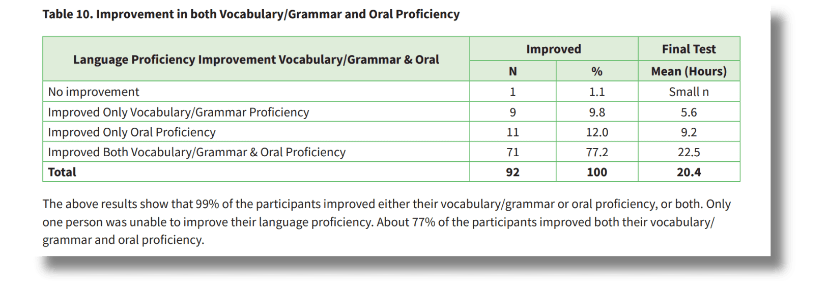 Comparing the best language learning apps.