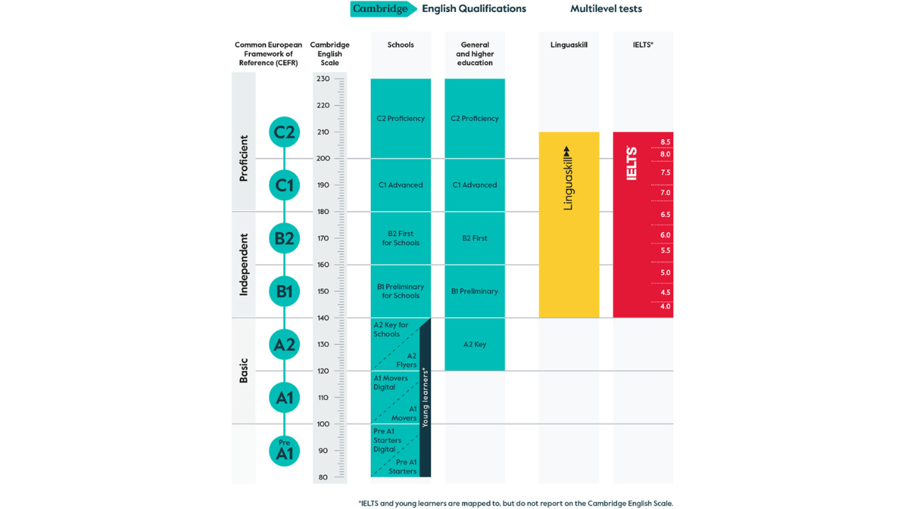 CEFR language proficiency levels from A1 to C2