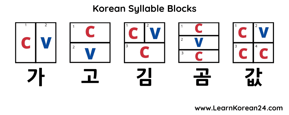 Korean syllable block construction diagram
