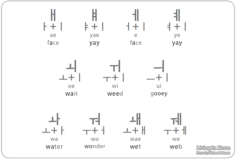 Korean vowel chart showing basic and compound vowels