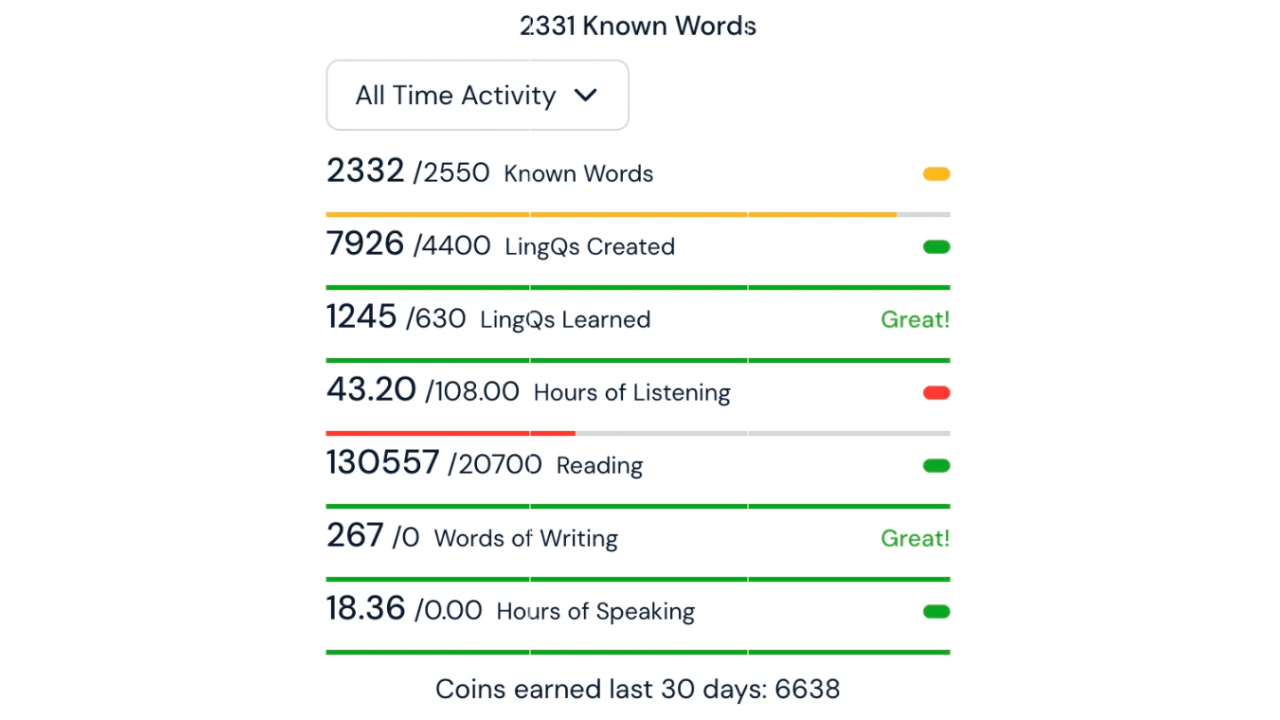 LingQ Icelandic language statistics