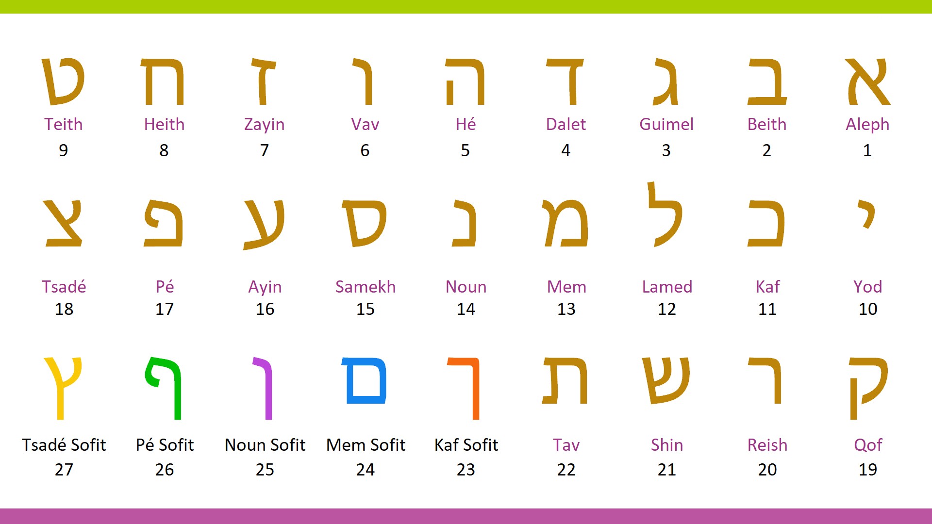 Learn to read Hebrew alphabet on LingQ