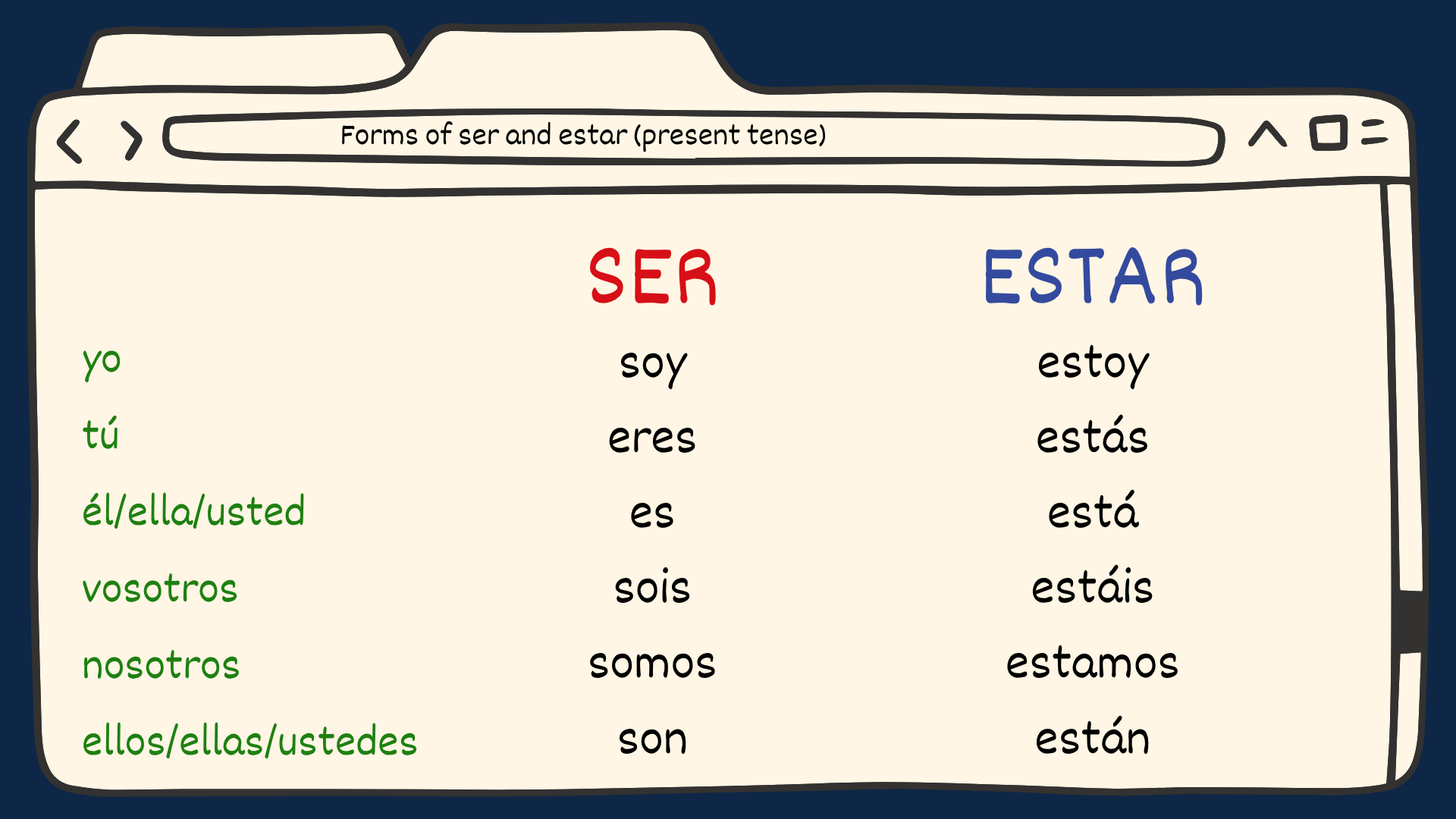 Spanish ser and estar conjugation chart for learners. 