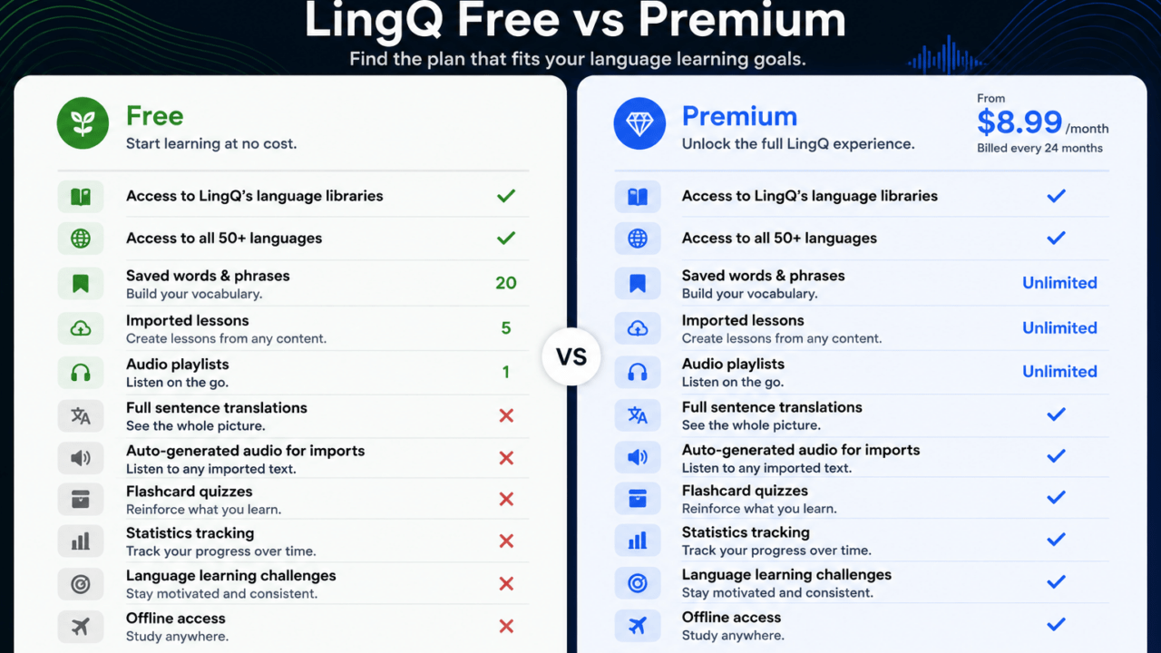 LingQ free vs. premium comparison chart