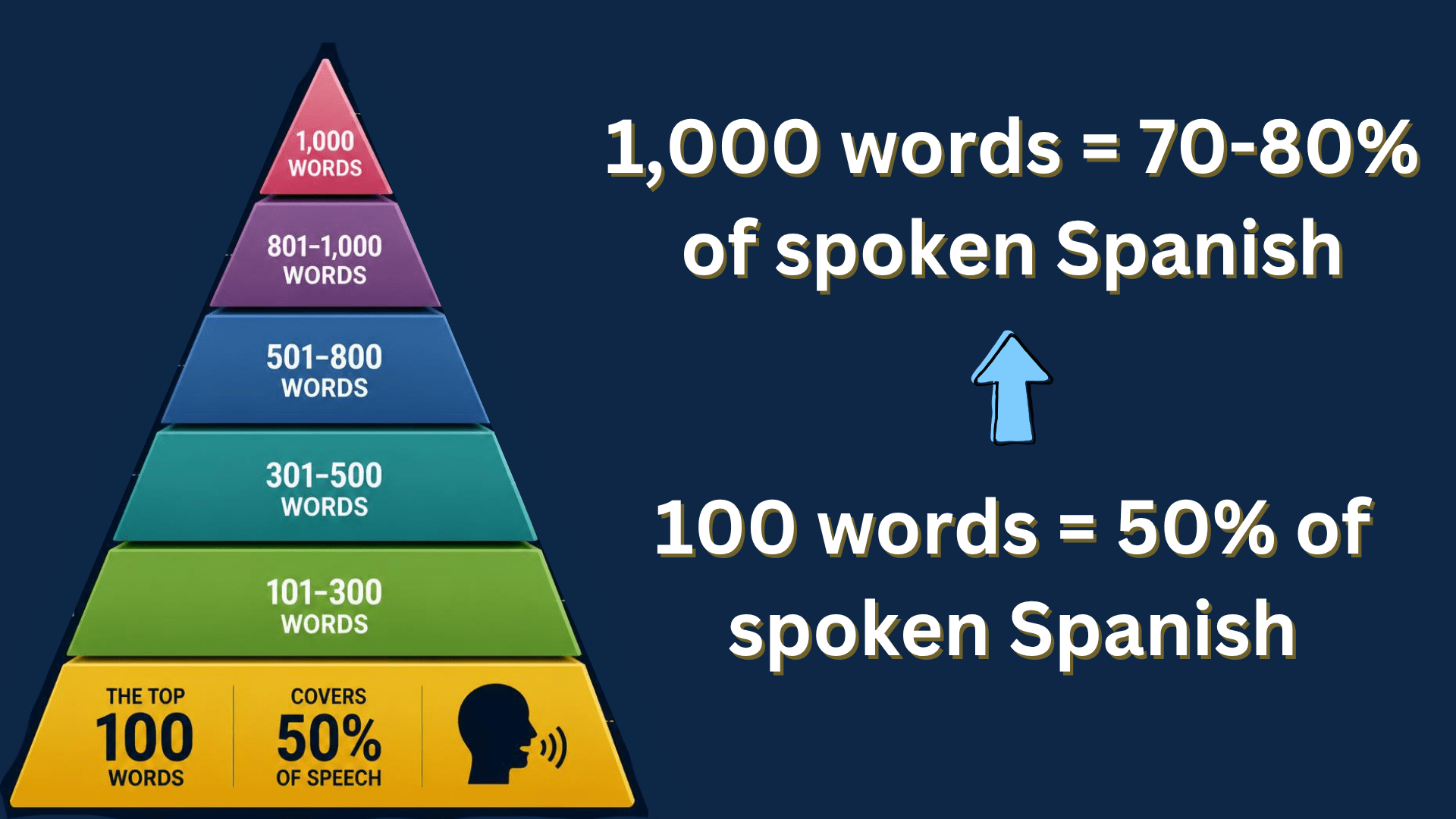 Spanish vocabulary frequency coverage pyramid