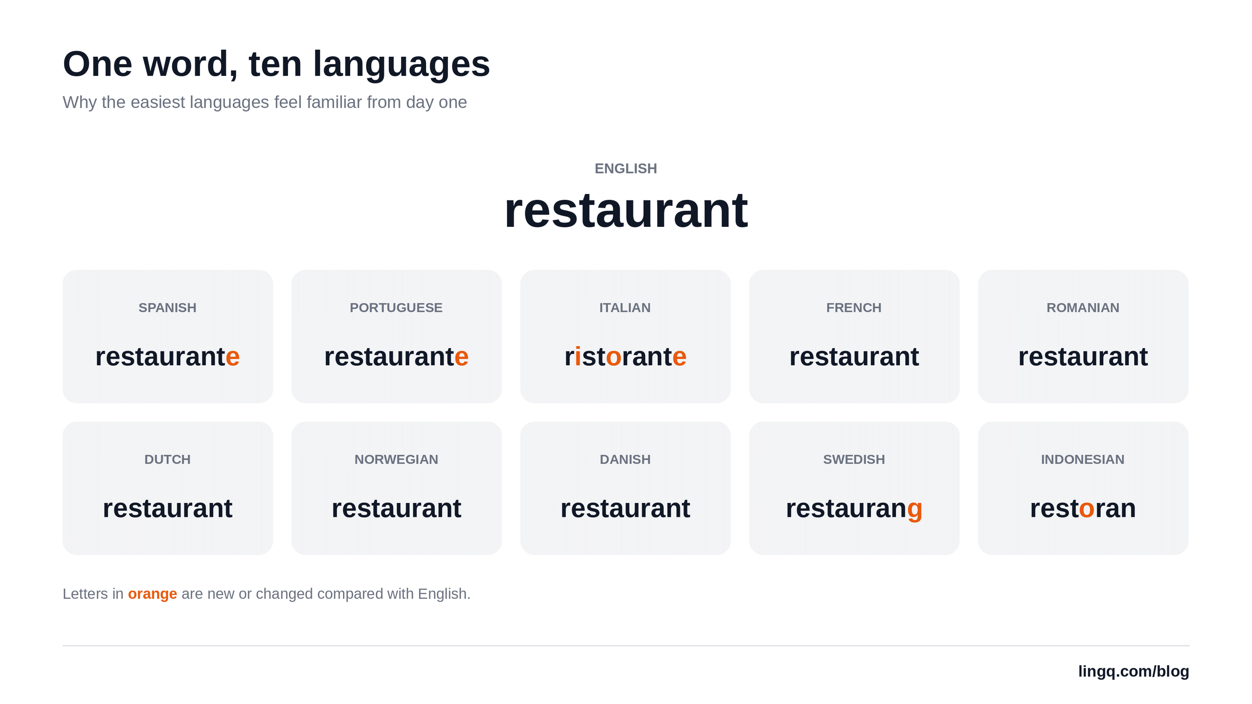 The word restaurant in Spanish, Italian, Portuguese, French, Dutch, Swedish and four other languages.